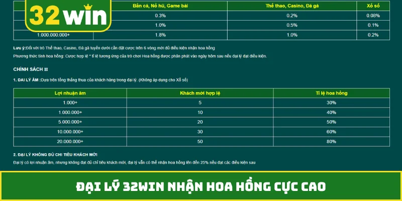 Đại lý 32WIN nhận hoa hồng cực cao